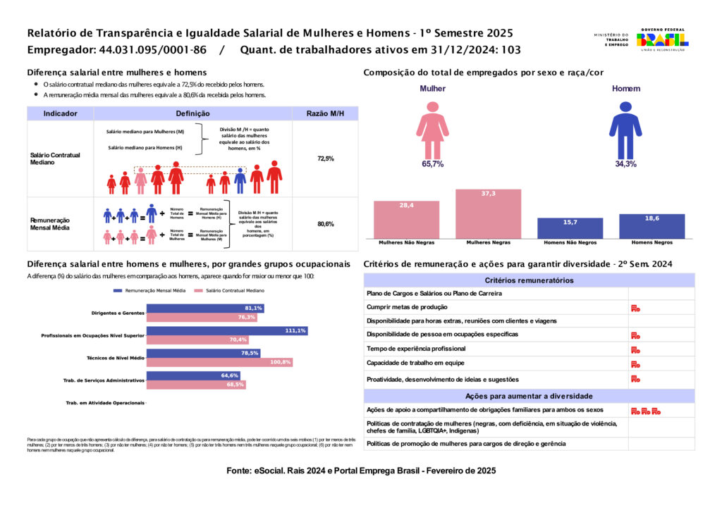 Relatório de Transparência e Igualdade Salarial de Mulheres e Homens - 1º Semestre 2025