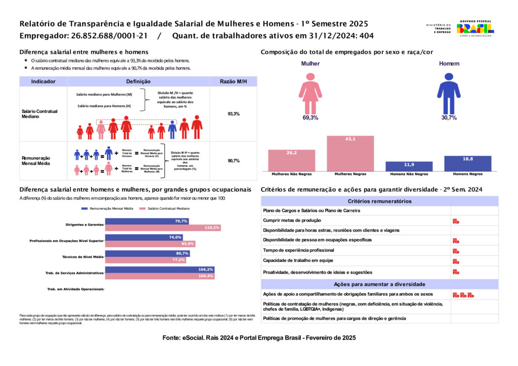 Relatório de Transparência e Igualdade Salarial de Mulheres e Homens - 1º Semestre 2025